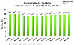 Österreichischer Pelletspreis im Februar 2020