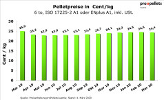 Österreichischer Pelletspreis im März 2020