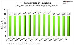 Österreichischer Pelletspreis im Juli 2020