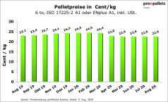 Österreichischer Pelletspreis im August 2020