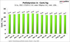Österreichischer Pelletspreis im September 2020
