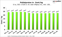 Österreichischer Pelletspreis im November 2020
