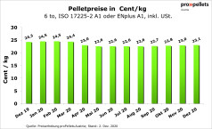 Österreichischer Pelletspreis im Dezember 2020