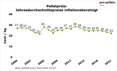 Pelletspreis in Österreich (inflationsbereinigt)