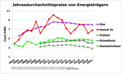 Österreichischer Pelletspreis im Vergleich