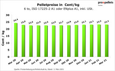 Österreichischer Pelletspreis im März 2021