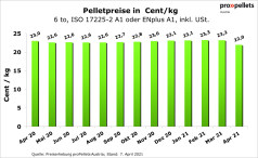 Österreichischer Pelletspreis im April 2021 