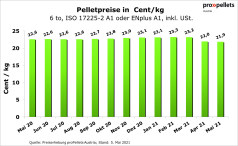 Österreichischer Pelletspreis im Mai 2021