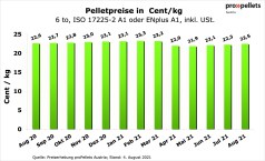 Österreicher Pelletspreis im August 2021