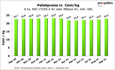 Österreichischer Pelletspreis im September 2021