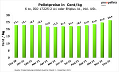 Österreichischer Pelletspreis im Dezember 2021