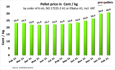 Österreichischer Pelletspreis im Februar 2022