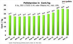 Österreichischer Pelletspreis im März 2022