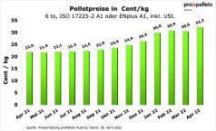 Österreichischer Pelletspreis im April 2022