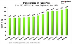 Österreichischer Pelletspreis im Mai 2022