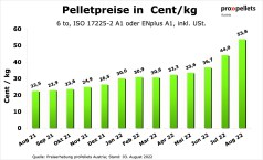 Österreichischer Pelletspreis im August 2022