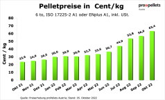 Österreichischer Pelletspreis im Oktober 2022
