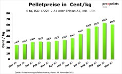 Österreichischer Pelletspreis im November 2022