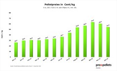 Österreichischer Pelletspreis im Dezember 2022