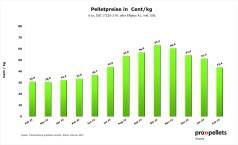 Österreichischer Pelletspreis im Februar 2023
