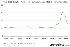 Österreichischer Pelletspreis im April 2023