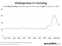 Österreichischer Pelletspreis im Juni 2023