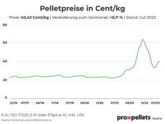 Österreichischer Pelletspreis im Juli 2023