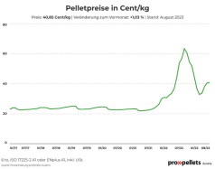 Österreichischer Pelletspreis im August 2023