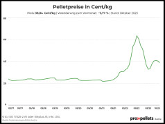 Österreichischer Pelletspreis im Oktober 2023