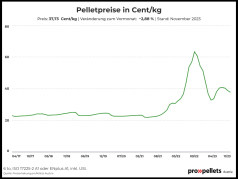 Österreichischer Pelletspreis im November 2023