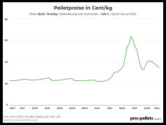 Österreichischer Pelletspreis im Januar 2024
