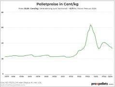 Österreichischer Pelletspreis im Februar 2024