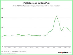 Österreichischer Pelletspreis im März 2024