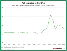Österreichischer Pelletspreis im April 2024