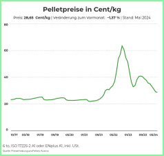 Österreichischer Pelletspreis im Mai 2024