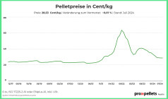 Österreichischer Pelletspreis im Juli 2024