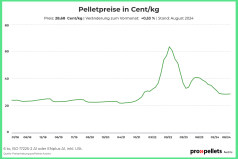 Österreichischer Pelletspreis im August 2024