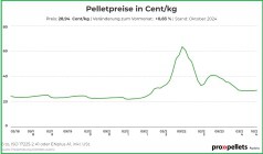 Österreichischer Pelletspreis im Oktober 2024