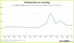 Österreichischer Pelletspreis im November 2024