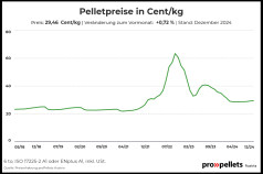 Österreichischer Pelletspreis im Dezember 2024