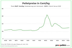 Österreichischer Pelletspreis im Januar 2025