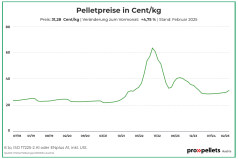 Österreichischer Pelletspreis im Februar 2025