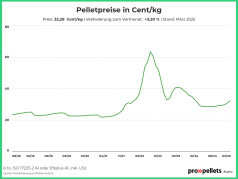 Österreichischer Pelletspreis im März 2025