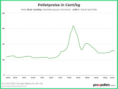 Österreichischer Pelletspreis im April 2025
