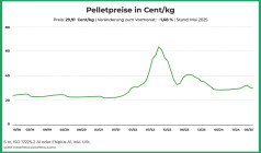 Österreichischer Pelletspreis im Mai