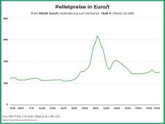 Österreichischer Pelletspreis im Juli 2025