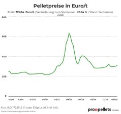 Österreichischer Pelletspreis im September