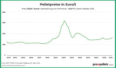 Österreichischer Pelletspreis im Oktober 2025