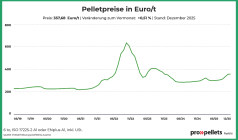 Österreichischer Pelletspreis im Dezember 2025