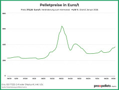 Österreichischer Pelletspreis im Januar 2026